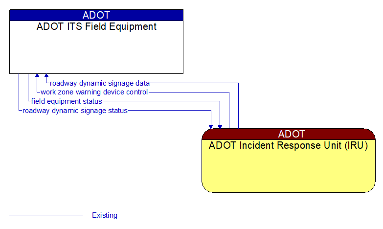 ADOT ITS Field Equipment to ADOT Incident Response Unit (IRU) Interface Diagram