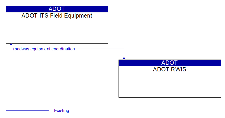ADOT ITS Field Equipment to ADOT RWIS Interface Diagram