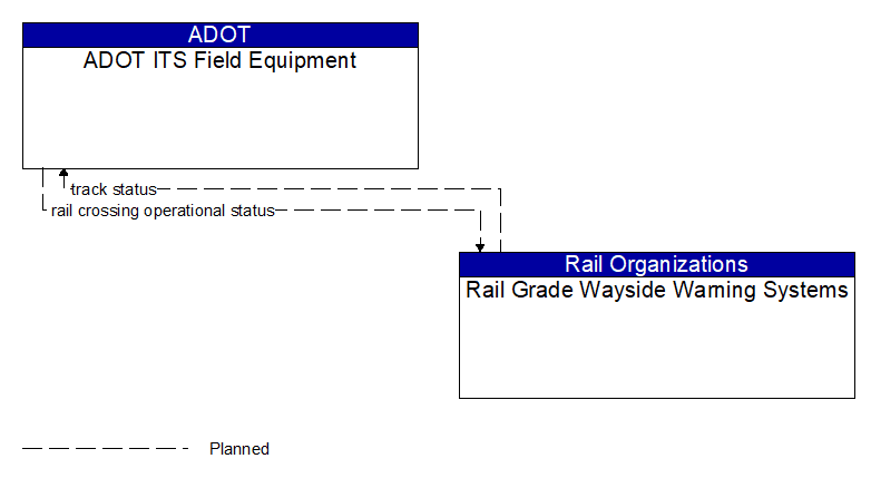ADOT ITS Field Equipment to Rail Grade Wayside Warning Systems Interface Diagram