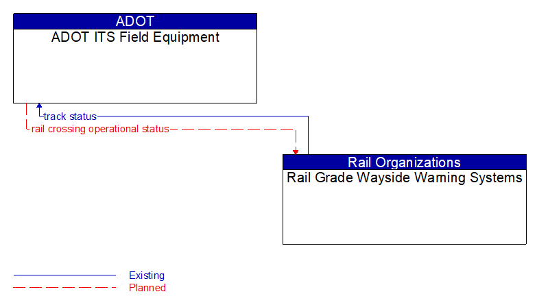 ADOT ITS Field Equipment to Rail Grade Wayside Warning Systems Interface Diagram
