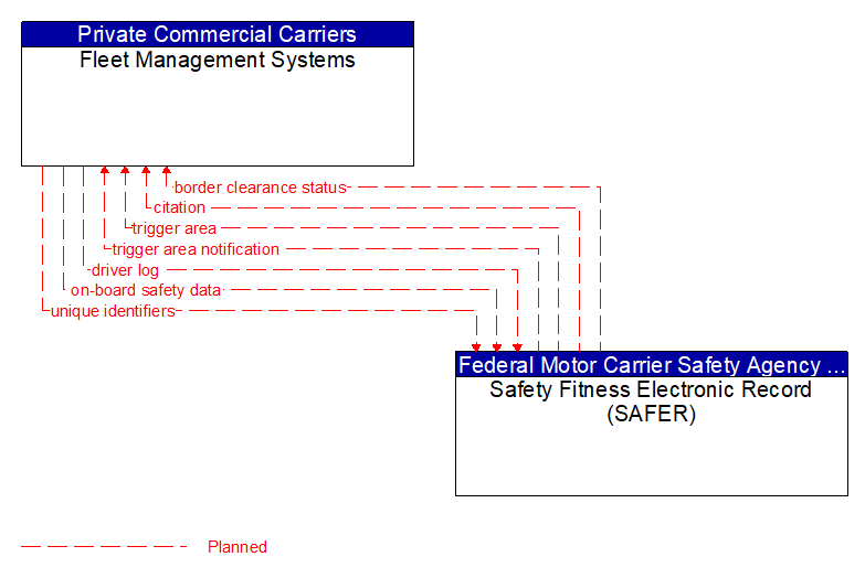 Fleet Management Systems to Safety Fitness Electronic Record (SAFER) Interface Diagram