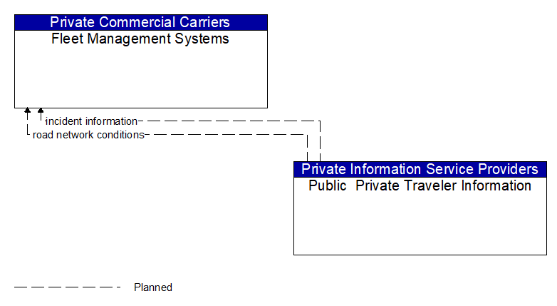 Fleet Management Systems to Public  Private Traveler Information Interface Diagram