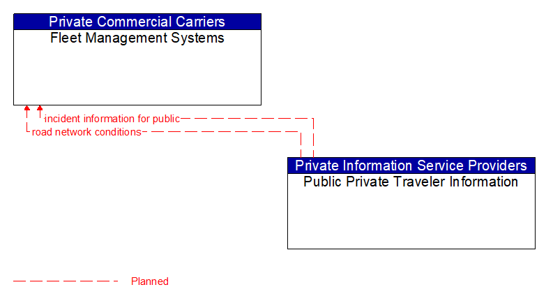 Fleet Management Systems to Public Private Traveler Information Interface Diagram