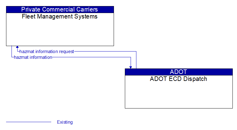 Fleet Management Systems to ADOT ECD Dispatch Interface Diagram