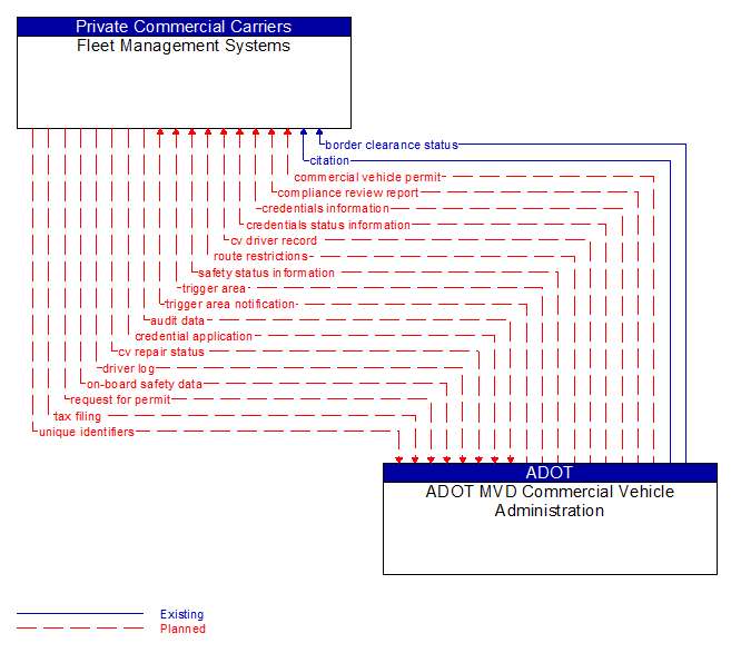Fleet Management Systems to ADOT MVD Commercial Vehicle Administration Interface Diagram