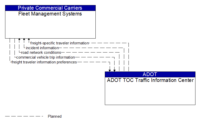 Fleet Management Systems to ADOT TOC Traffic Information Center Interface Diagram