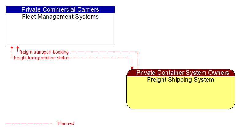 Fleet Management Systems to Freight Shipping System Interface Diagram