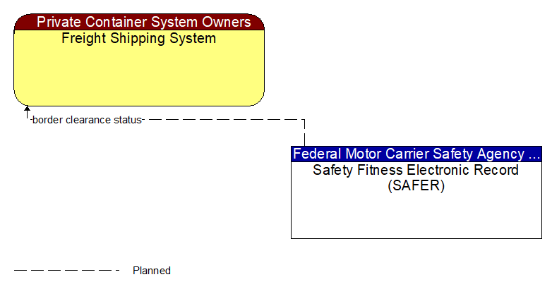 Freight Shipping System to Safety Fitness Electronic Record (SAFER) Interface Diagram