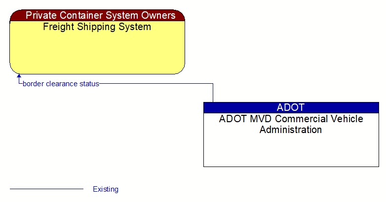 Freight Shipping System to ADOT MVD Commercial Vehicle Administration Interface Diagram