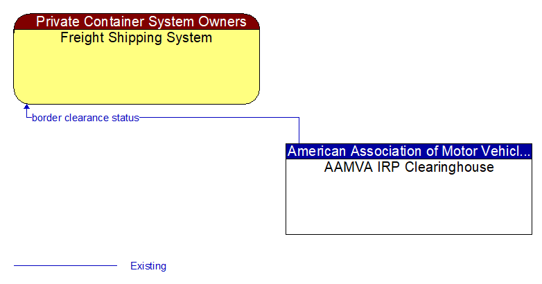 Freight Shipping System to AAMVA IRP Clearinghouse Interface Diagram