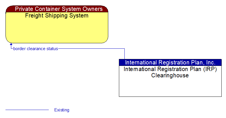 Freight Shipping System to International Registration Plan (IRP) Clearinghouse Interface Diagram
