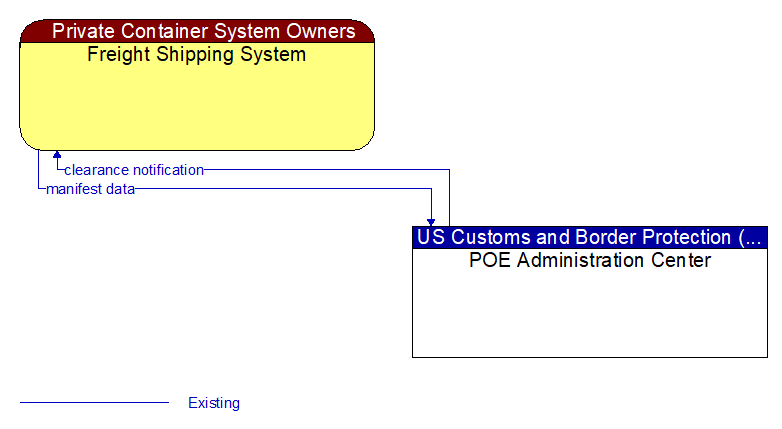 Freight Shipping System to POE Administration Center Interface Diagram