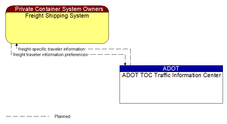 Freight Shipping System to ADOT TOC Traffic Information Center Interface Diagram