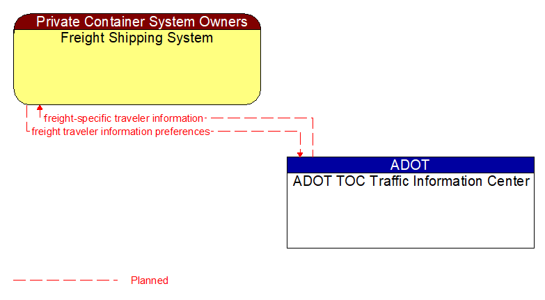 Freight Shipping System to ADOT TOC Traffic Information Center Interface Diagram