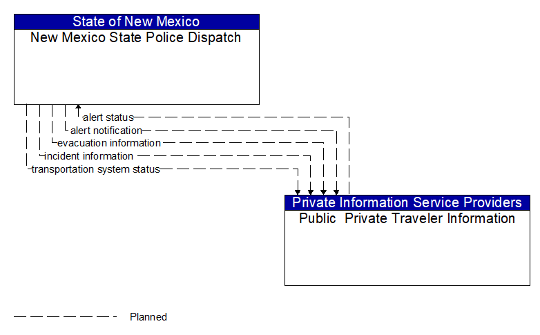 New Mexico State Police Dispatch to Public  Private Traveler Information Interface Diagram