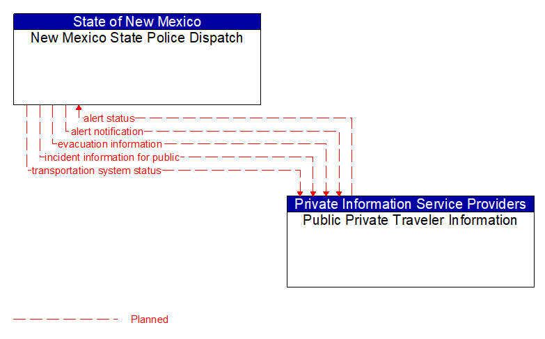 New Mexico State Police Dispatch to Public Private Traveler Information Interface Diagram