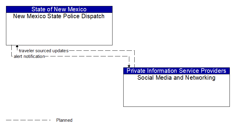 New Mexico State Police Dispatch to Social Media and Networking Interface Diagram