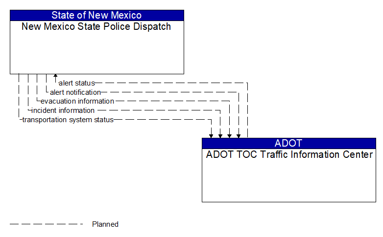 New Mexico State Police Dispatch to ADOT TOC Traffic Information Center Interface Diagram