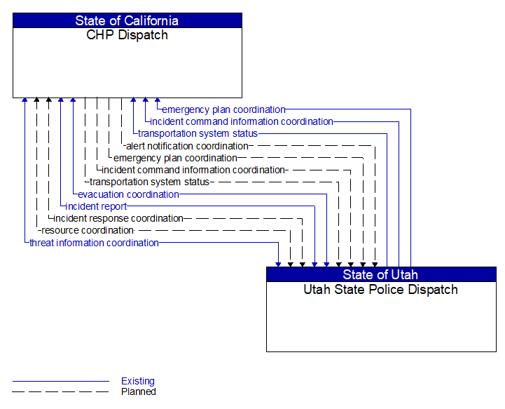 CHP Dispatch to Utah State Police Dispatch Interface Diagram
