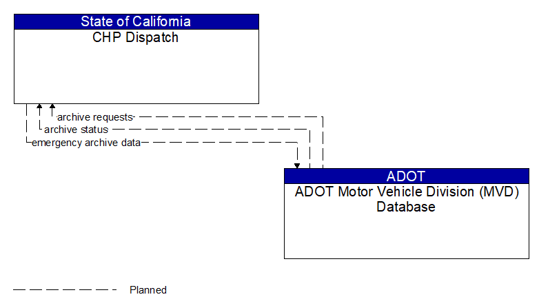 CHP Dispatch to ADOT Motor Vehicle Division (MVD) Database Interface Diagram