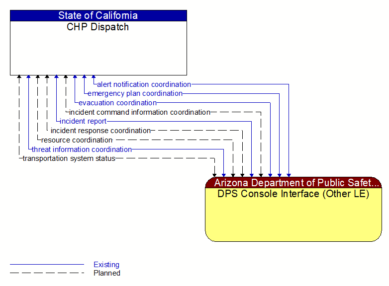 CHP Dispatch to DPS Console Interface (Other LE) Interface Diagram