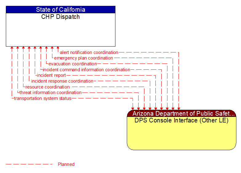 CHP Dispatch to DPS Console Interface (Other LE) Interface Diagram