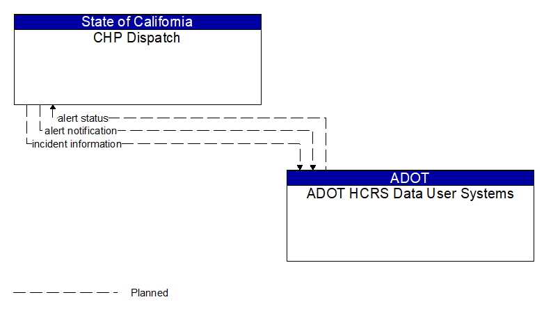 CHP Dispatch to ADOT HCRS Data User Systems Interface Diagram