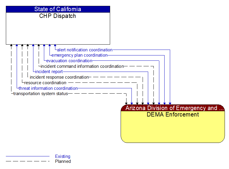 CHP Dispatch to DEMA Enforcement Interface Diagram