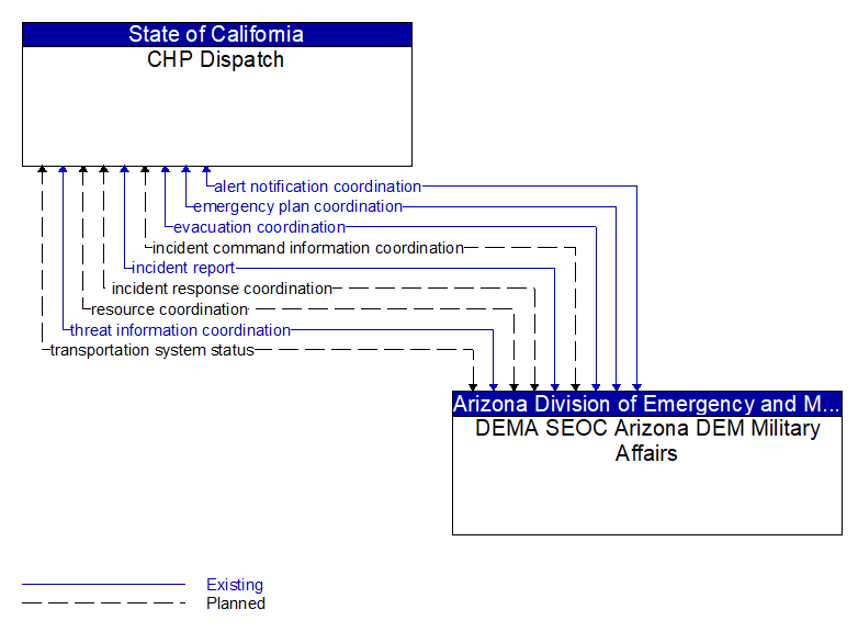 CHP Dispatch to DEMA SEOC Arizona DEM Military Affairs Interface Diagram