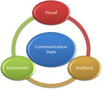 Learning Style Model